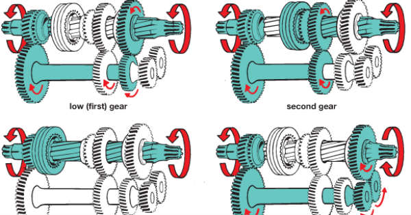 Manual Transmission Gearbox How it works 2