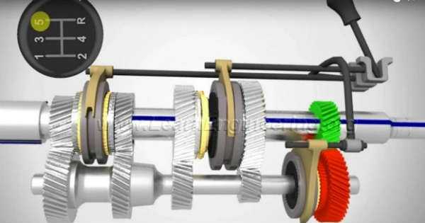 Manual Transmission Gearbox How it works 4