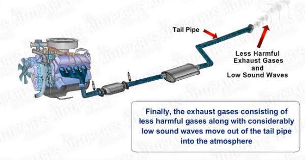How Car Exhaust System Works 2