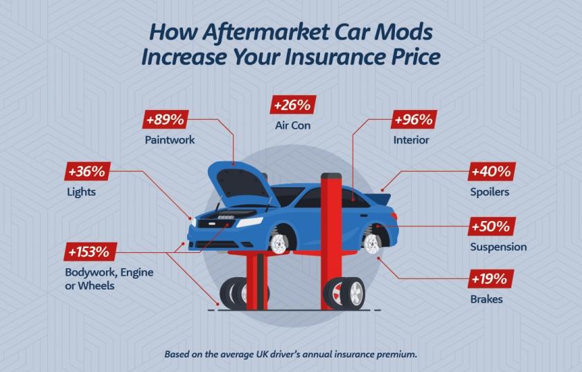 What modifications affect car insurance?