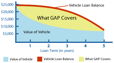 GAP Insurance Refund